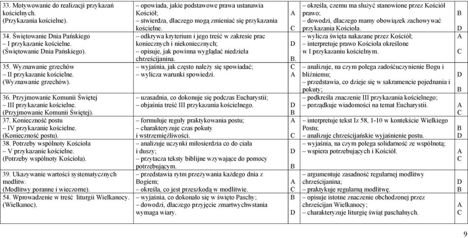 Konieczność postu IV przykazanie kościelne. (Konieczność postu). 38. Potrzeby wspólnoty Kościoła V przykazanie kościelne. (Potrzeby wspólnoty Kościoła). 39.