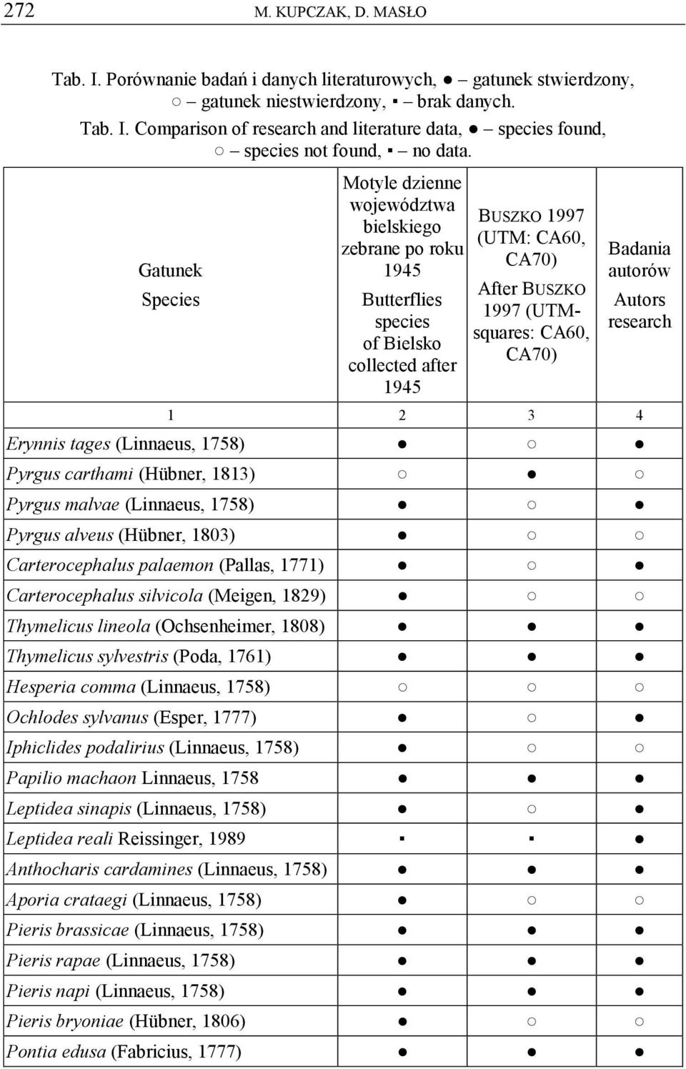 Badania autorów Autors research 1 2 3 4 Erynnis tages (Linnaeus, 1758) Pyrgus carthami (Hübner, 1813) Pyrgus malvae (Linnaeus, 1758) Pyrgus alveus (Hübner, 1803) Carterocephalus palaemon (Pallas,