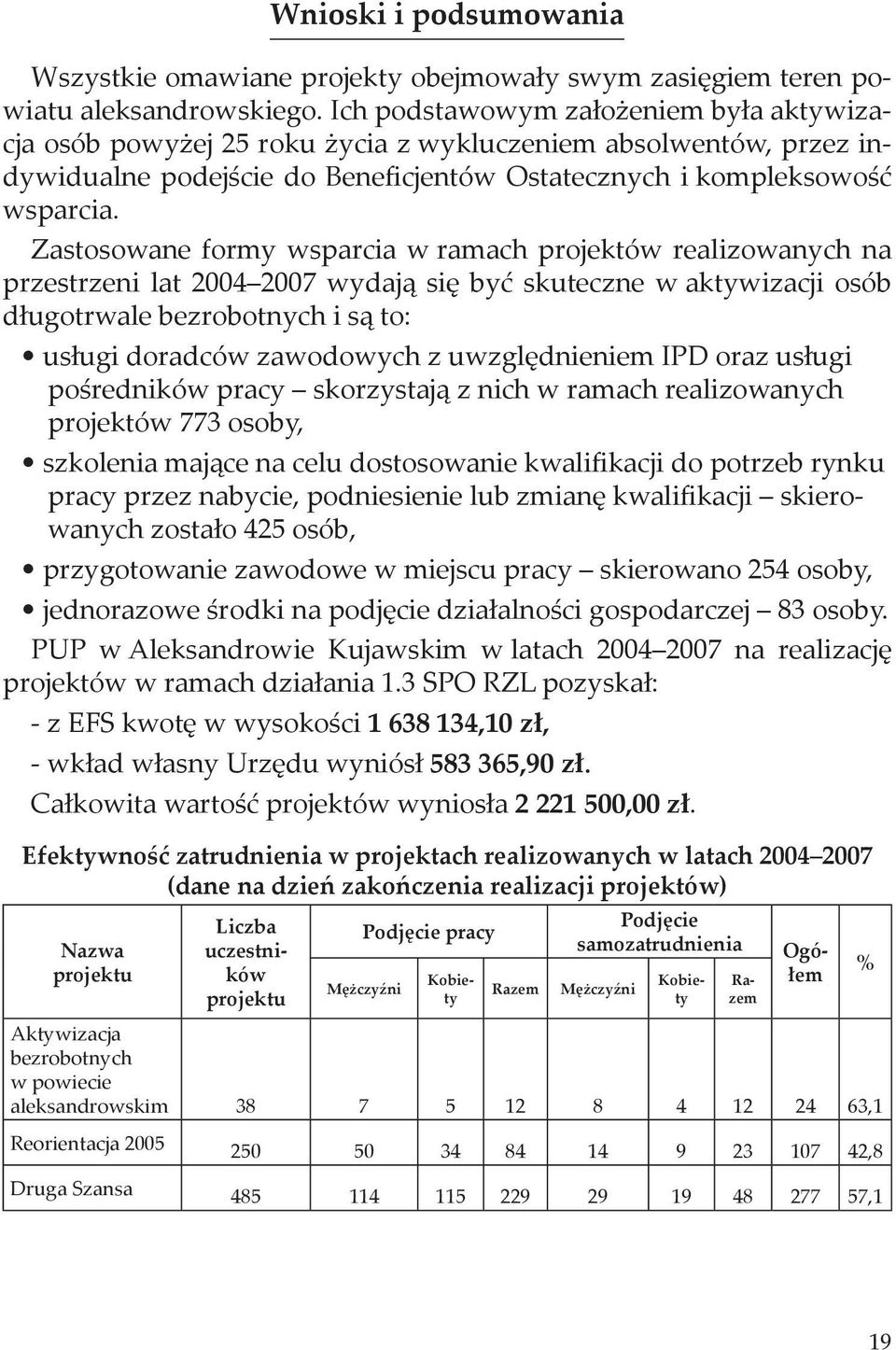 Zastosowane formy wsparcia w ramach projektów realizowanych na przestrzeni lat 2004 2007 wydają się być skuteczne w aktywizacji osób długotrwale bezrobotnych i są to: usługi doradców zawodowych z