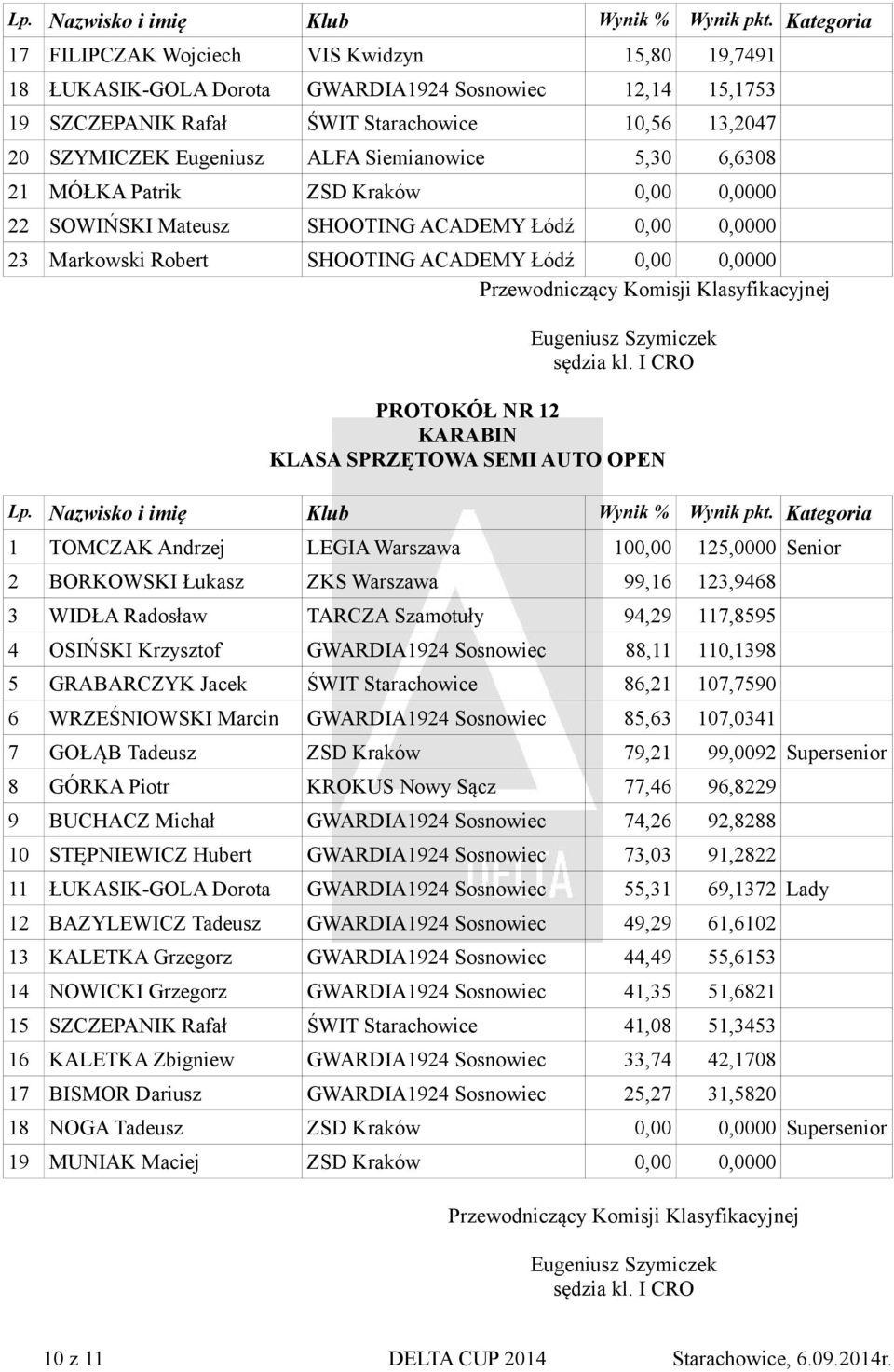 SEMI AUTO OPEN 1 TOMCZAK Andrzej LEGIA Warszawa 100,00 125,0000 Senior 2 BORKOWSKI Łukasz ZKS Warszawa 99,16 123,9468 3 WIDŁA Radosław TARCZA Szamotuły 94,29 117,8595 4 OSIŃSKI Krzysztof GWARDIA1924