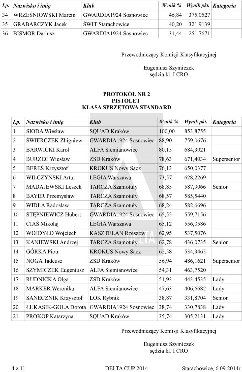 671,4034 Supersenior 5 BEREŚ Krzysztof KROKUS Nowy Sącz 76,13 650,0377 6 WILCZYŃSKI Artur LEGIA Warszawa 73,57 628,2269 7 MADAJEWSKI Leszek TARCZA Szamotuły 68,85 587,9066 Senior 8 BAYER Przemysław