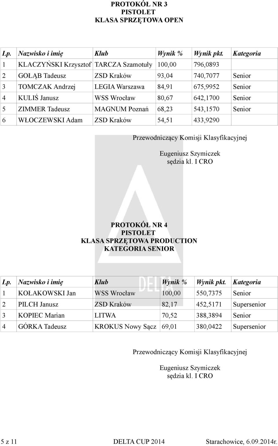 54,51 433,9290 PROTOKÓŁ NR 4 KLASA SPRZĘTOWA PRODUCTION KATEGORIA SENIOR 1 KOŁAKOWSKI Jan WSS Wrocław 100,00 550,7375 Senior 2 PILCH Janusz ZSD Kraków 82,17