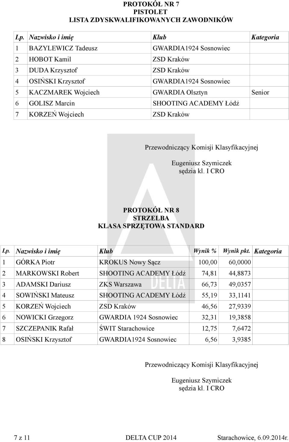 Olsztyn Senior 6 GOLISZ Marcin SHOOTING ACADEMY Łódź 7 KORZEŃ Wojciech ZSD Kraków PROTOKÓŁ NR 8 STRZELBA KLASA SPRZĘTOWA STANDARD 1 GÓRKA Piotr KROKUS Nowy Sącz 100,00 60,0000 2 MARKOWSKI Robert