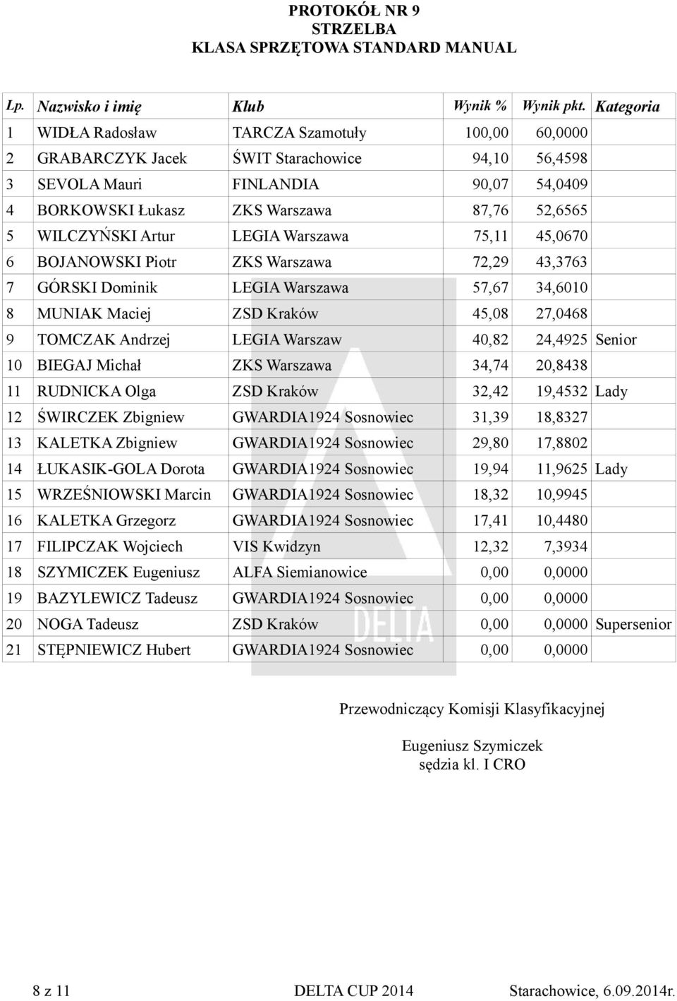 ZSD Kraków 45,08 27,0468 9 TOMCZAK Andrzej LEGIA Warszaw 40,82 24,4925 Senior 10 BIEGAJ Michał ZKS Warszawa 34,74 20,8438 11 RUDNICKA Olga ZSD Kraków 32,42 19,4532 Lady 12 ŚWIRCZEK Zbigniew