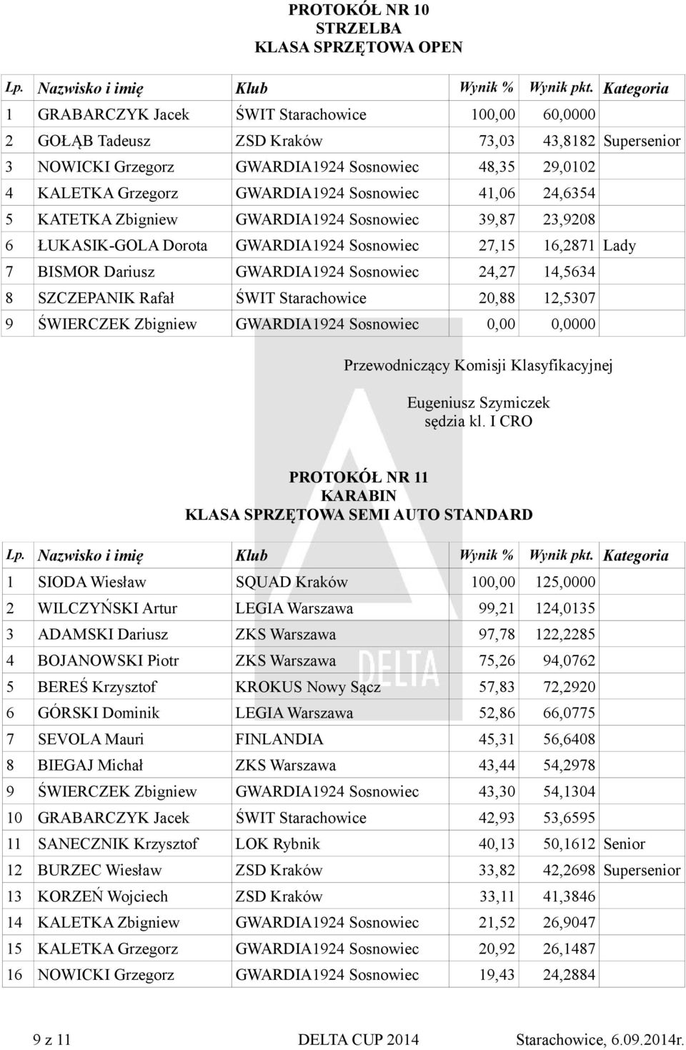 GWARDIA1924 Sosnowiec 24,27 14,5634 8 SZCZEPANIK Rafał ŚWIT Starachowice 20,88 12,5307 9 ŚWIERCZEK Zbigniew GWARDIA1924 Sosnowiec 0,00 0,0000 PROTOKÓŁ NR 11 KARABIN KLASA SPRZĘTOWA SEMI AUTO STANDARD