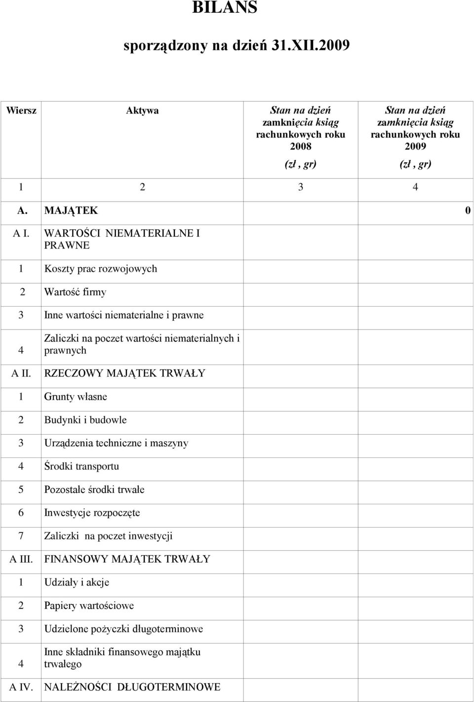 Zaliczki na poczet wartości niematerialnych i prawnych RZECZOWY MAJĄTEK TRWAŁY 1 Grunty własne 2 Budynki i budowle 3 Urządzenia techniczne i maszyny 4 Środki