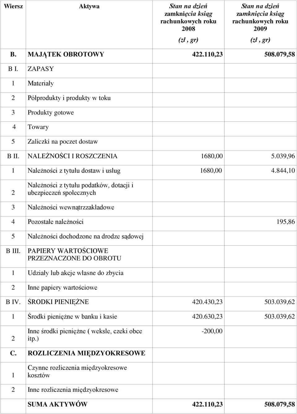 844,10 2 Należności z tytułu podatków, dotacji i ubezpieczeń społecznych 3 Należności wewnątrzzakładowe 4 Pozostałe należności 195,86 5 Należności dochodzone na drodze sądowej B III.