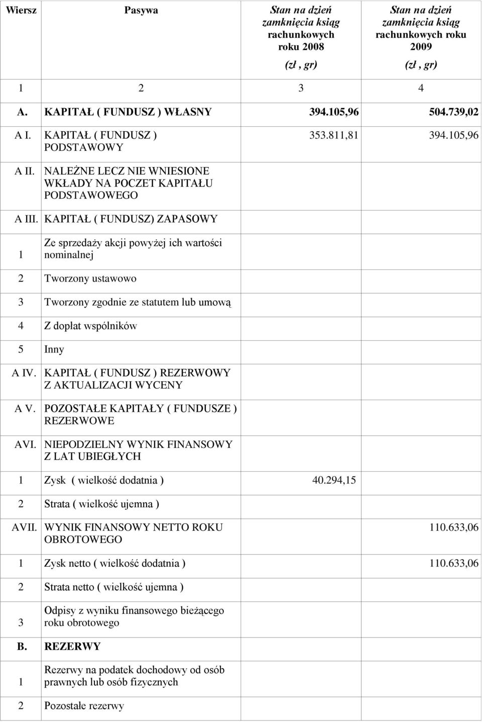 KAPITAŁ ( FUNDUSZ) ZAPASOWY 1 Ze sprzedaży akcji powyżej ich wartości nominalnej 2 Tworzony ustawowo 3 Tworzony zgodnie ze statutem lub umową 4 Z dopłat wspólników 5 Inny A IV.