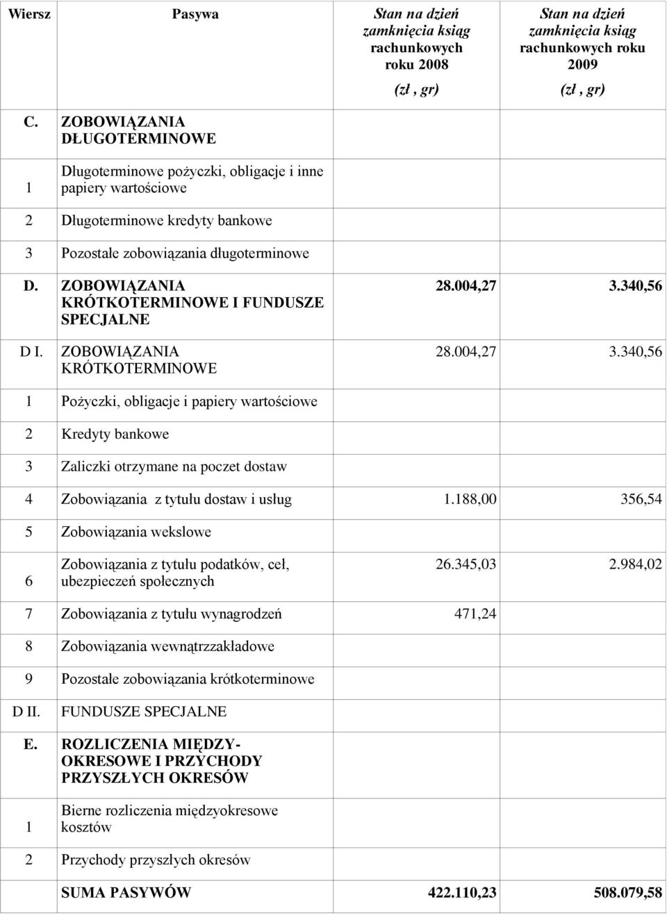 ZOBOWIĄZANIA KRÓTKOTERMINOWE I FUNDUSZE SPECJALNE 28.004,27 3.