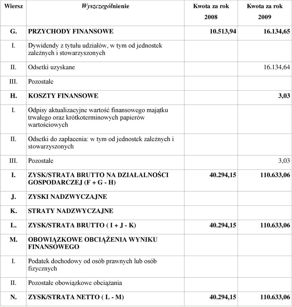 Odsetki do zapłacenia: w tym od jednostek zależnych i stowarzyszonych III. Pozostałe 3,03 I. ZYSK/STRATA BRUTTO NA DZIAŁALNOŚCI GOSPODARCZEJ (F + G - H) 40.294,15 110.633,06 J. ZYSKI NADZWYCZAJNE K.