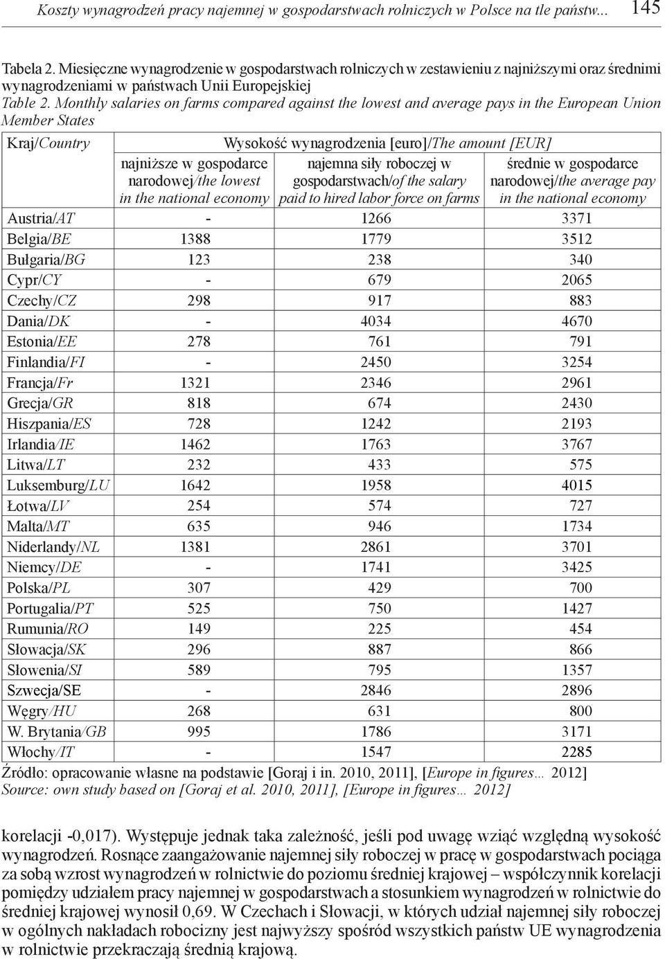 Monthly salaries on farms compared against the lowest and average pays in the European Union Member States Kraj/Country najniższe w gospodarce narodowej/the lowest in the national economy Wysokość