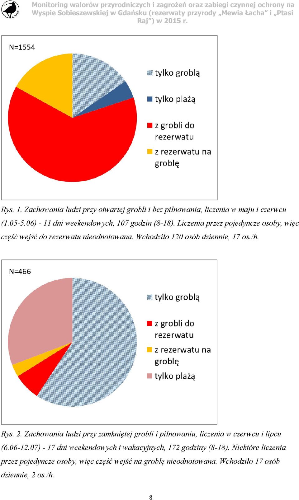 Wchodziło 120 osób dziennie, 17 os./h. Rys. 2. Zachowania ludzi przy zamkniętej grobli i pilnowaniu, liczenia w czerwcu i lipcu (6.