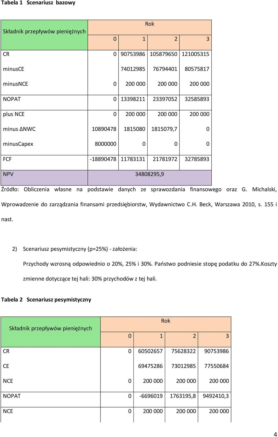 na podstawie danych ze sprawozdania finansowego oraz G. Michalski, Wprowadzenie do zarządzania finansami przedsiębiorstw, Wydawnictwo C.H. Beck, Warszawa 2010, s. 155 i nast.