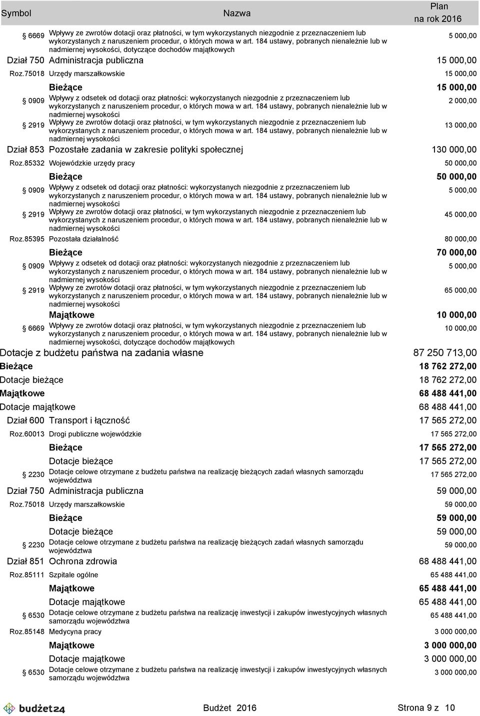 75018 Urzędy marszałkowskie 15 000,00 Bieżące 15 000,00 0909 Wpływy z odsetek od dotacji oraz płatności: wykorzystanych niezgodnie z przeznaczeniem lub wykorzystanych z naruszeniem procedur, o