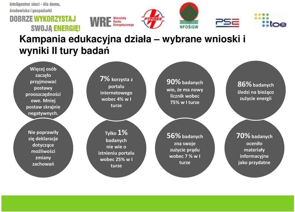 7% korzysta z portalu internetowego wobec 4% w I turze 90% badanych wie, że ma nowy licznik wobec 75% w I turze 86% badanych śledzi na