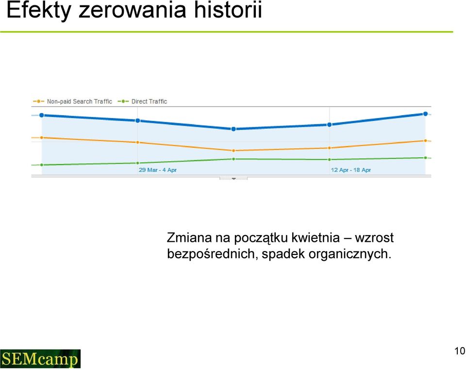 początku kwietnia wzrost