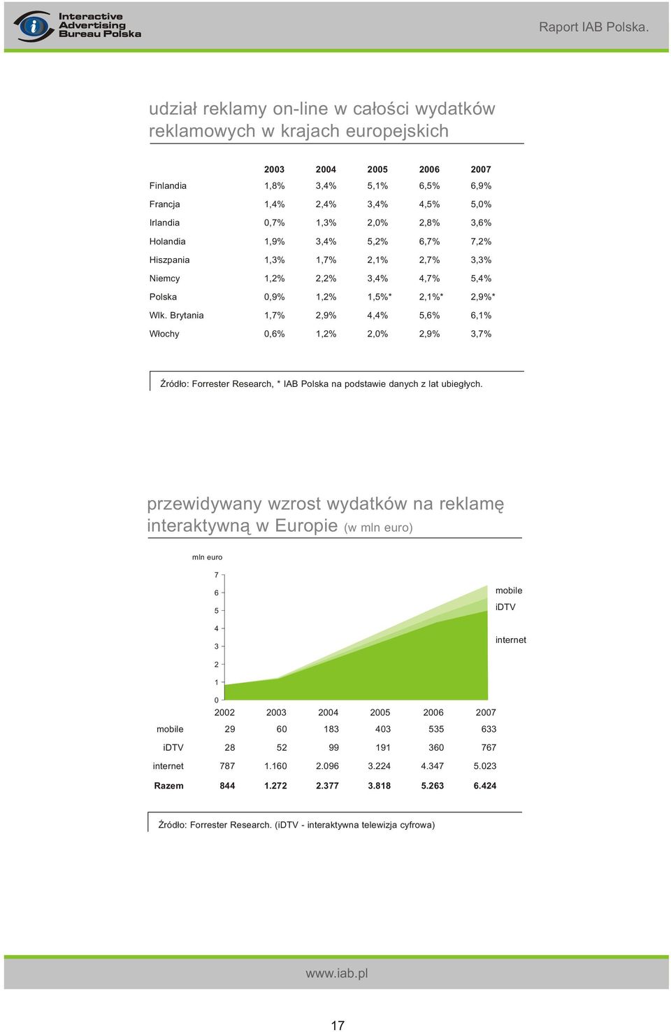 Brytania 1,7% 2,9% 4,4% 5,6% 6,1% W³ochy 0,6% 1,2% 2,0% 2,9% 3,7% ród³o: Forrester Research, * IAB Polska na podstawie danych z lat ubieg³ych.