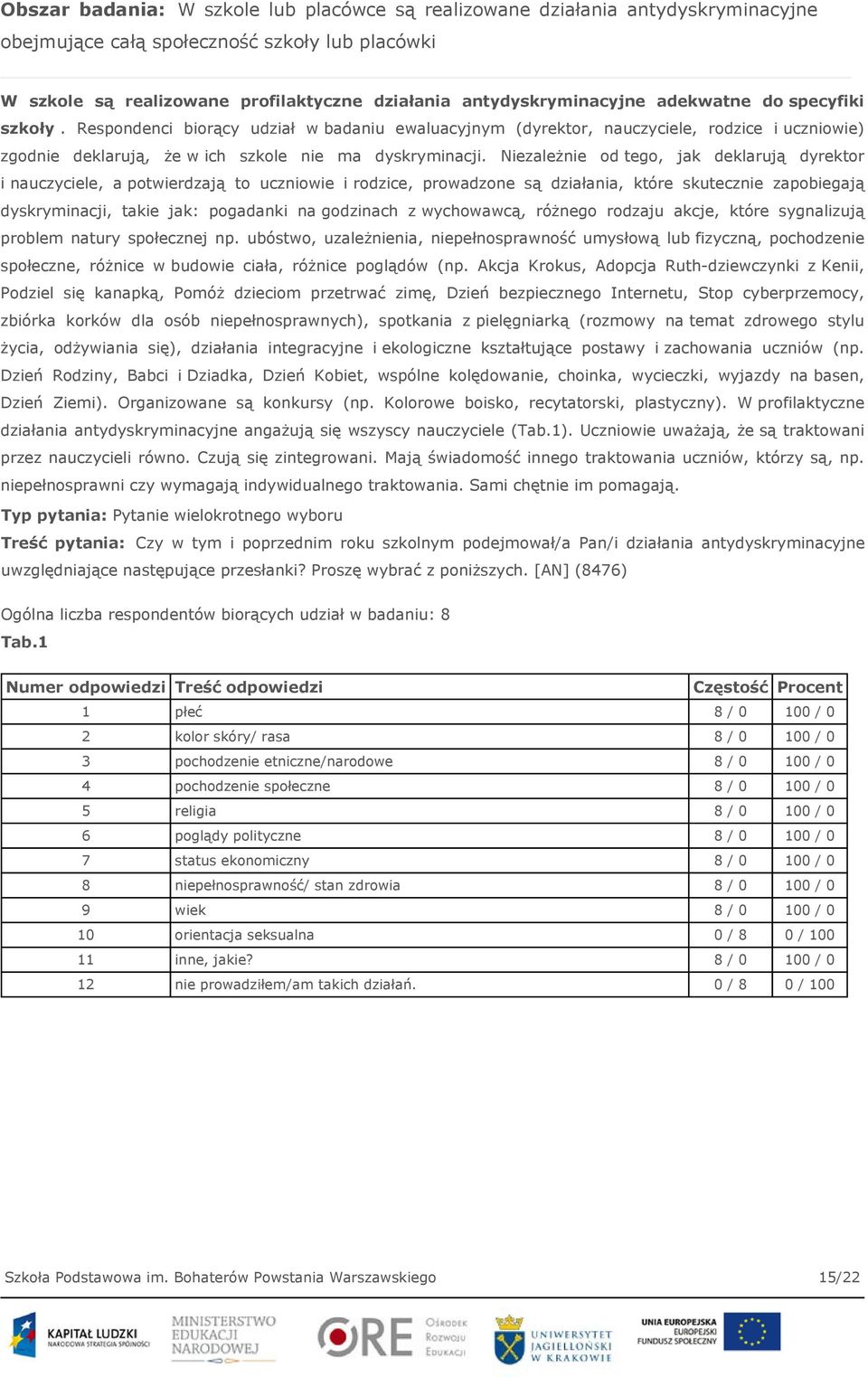 Niezależnie od tego, jak deklarują dyrektor i nauczyciele, a potwierdzają to uczniowie i rodzice, prowadzone są działania, które skutecznie zapobiegają dyskryminacji, takie jak: pogadanki na