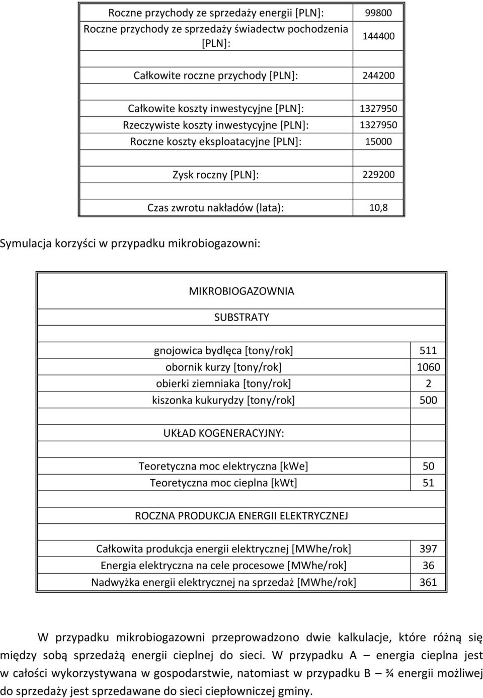 mikrobiogazowni: MIKROBIOGAZOWNIA SUBSTRATY gnojowica bydlęca [tony/rok] 511 obornik kurzy [tony/rok] 1060 obierki ziemniaka [tony/rok] 2 kiszonka kukurydzy [tony/rok] 500 UKŁAD KOGENERACYJNY: