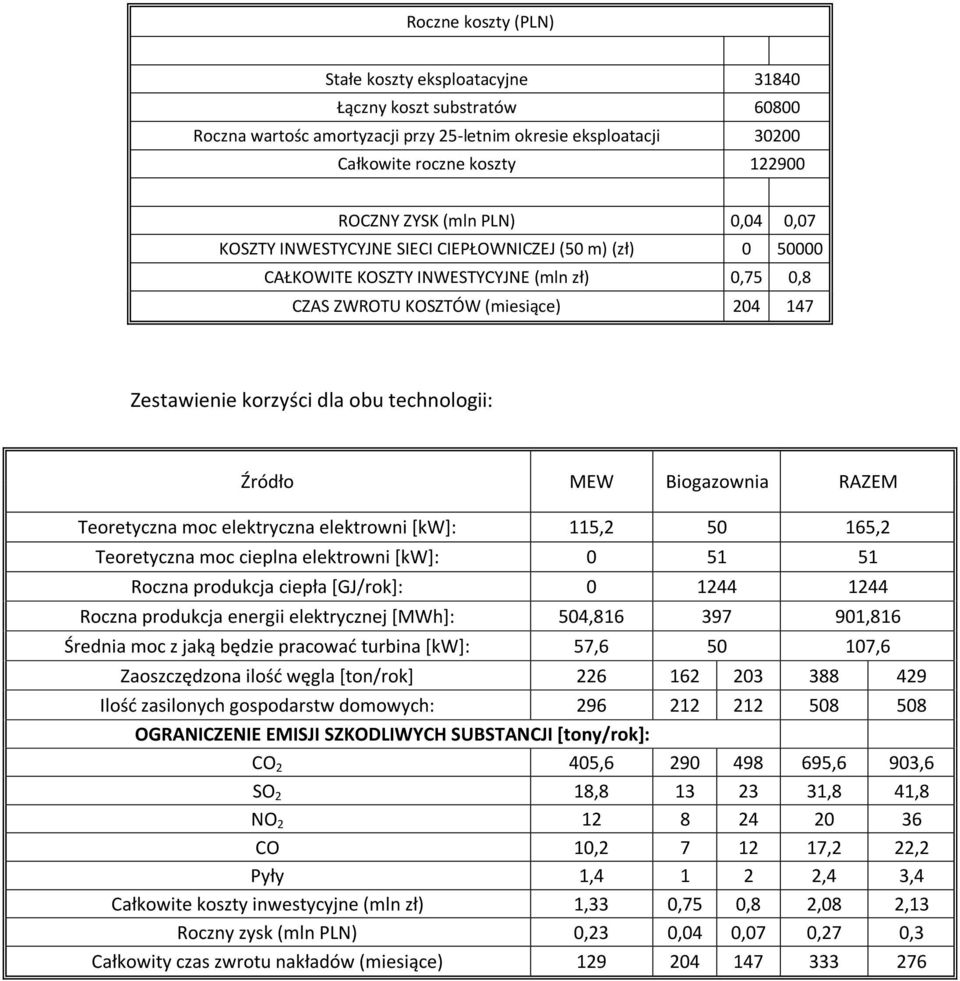 technologii: Źródło MEW Biogazownia RAZEM Teoretyczna moc elektryczna elektrowni [kw]: 115,2 50 165,2 Teoretyczna moc cieplna elektrowni [kw]: 0 51 51 Roczna produkcja ciepła [GJ/rok]: 0 1244 1244