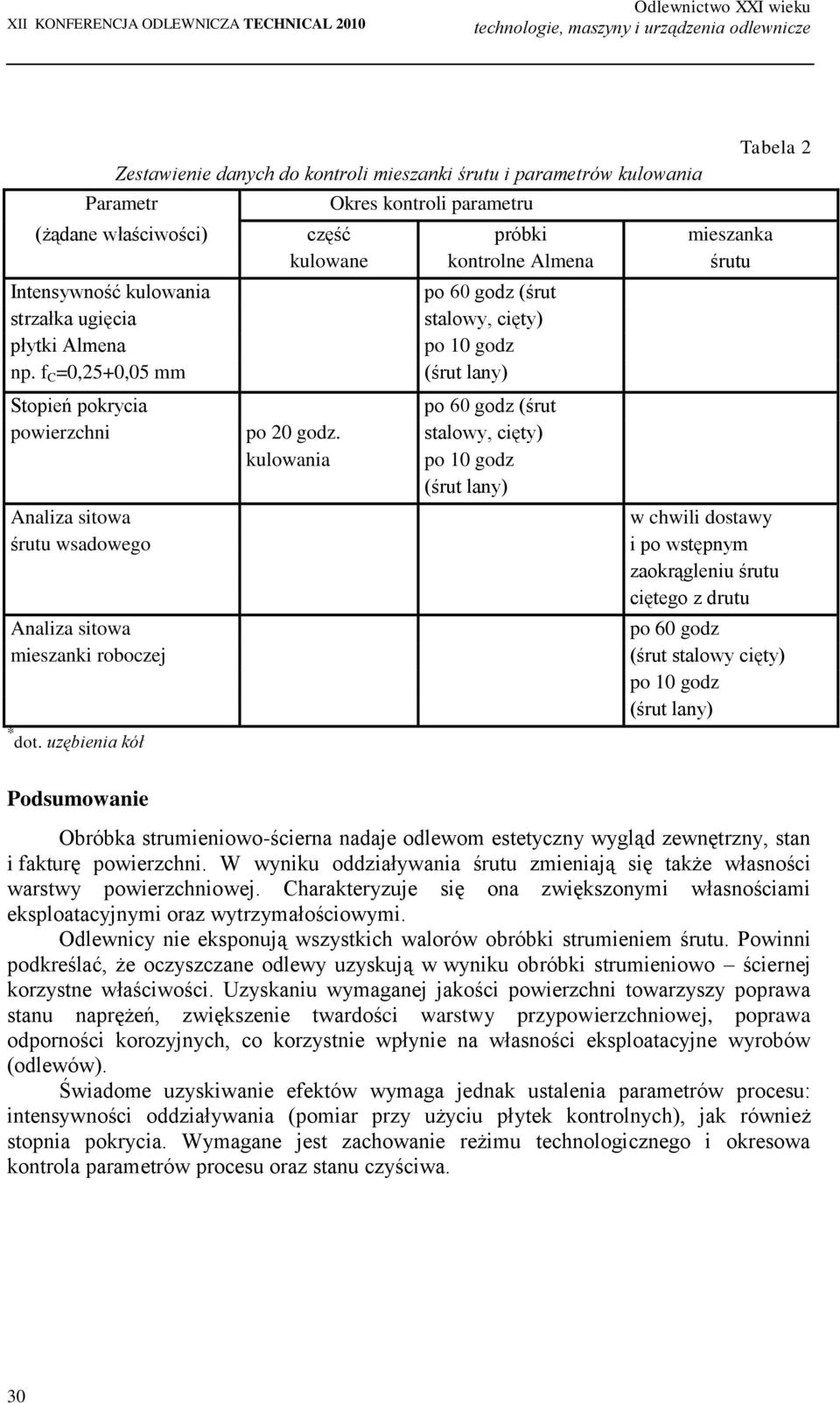 f C =0,25+0,05 mm po 60 godz (śrut stalowy, cięty) po 10 godz (śrut lany) Stopień pokrycia po 60 godz (śrut powierzchni po 20 godz.