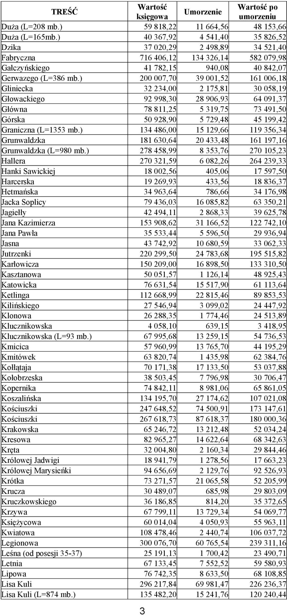 ) 200 007,70 39 001,52 161 006,18 Gliniecka 32 234,00 2 175,81 30 058,19 Głowackiego 92 998,30 28 906,93 64 091,37 Główna 78 811,25 5 319,75 73 491,50 Górska 50 928,90 5 729,48 45 199,42 Graniczna