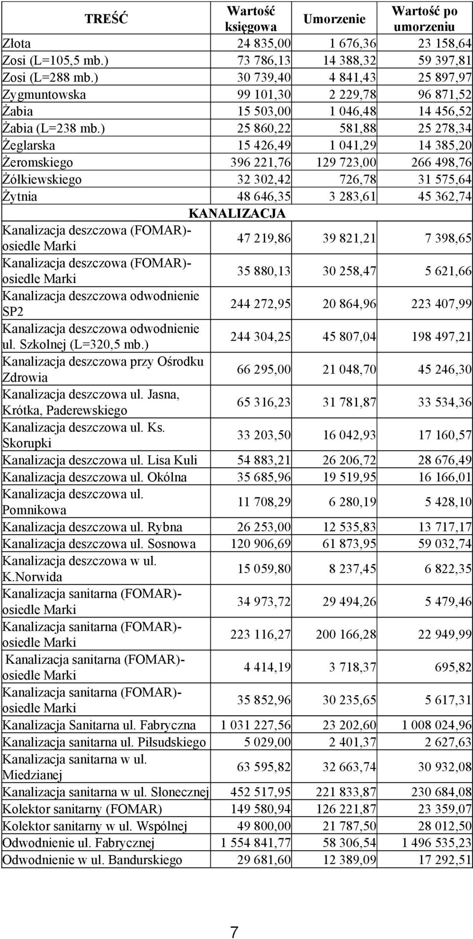 ) 25 860,22 581,88 25 278,34 Żeglarska 15 426,49 1 041,29 14 385,20 Żeromskiego 396 221,76 129 723,00 266 498,76 Żółkiewskiego 32 302,42 726,78 31 575,64 Żytnia 48 646,35 3 283,61 45 362,74