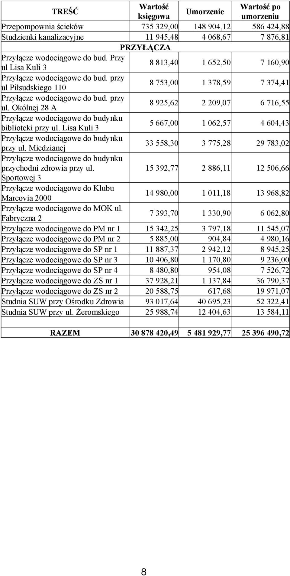 Lisa Kuli 3 5 667,00 1 062,57 4 604,43 Przyłącze wodociągowe do budynku przy ul. Miedzianej 33 558,30 3 775,28 29 783,02 Przyłącze wodociągowe do budynku przychodni zdrowia przy ul.