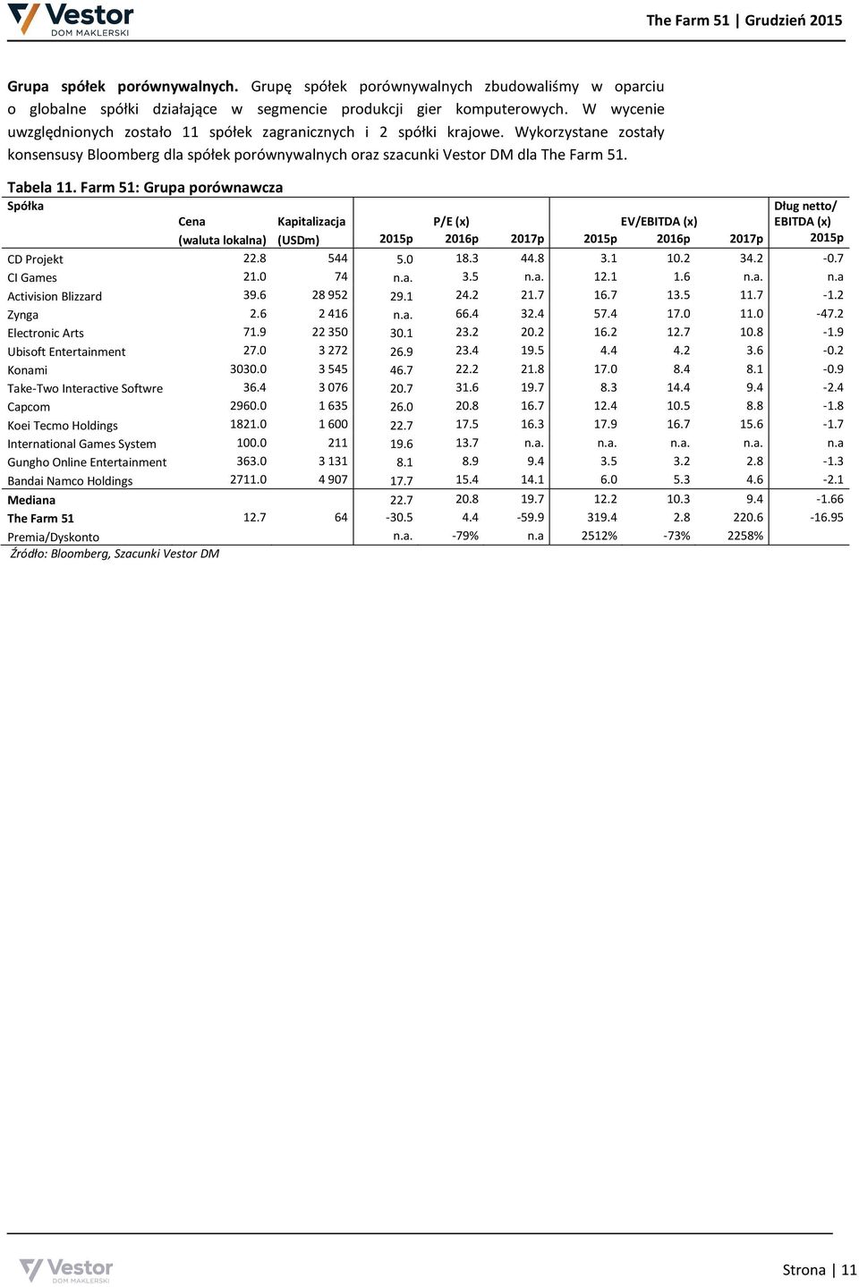 Farm 51: Grupa porównawcza Spółka Cena Kapitalizacja P/E (x) EV/EBITDA (x) Dług netto/ EBITDA (x) (waluta lokalna) (USDm) 2015p 2016p 2017p 2015p 2016p 2017p 2015p CD Projekt 22.8 544 5.0 18.3 44.8 3.