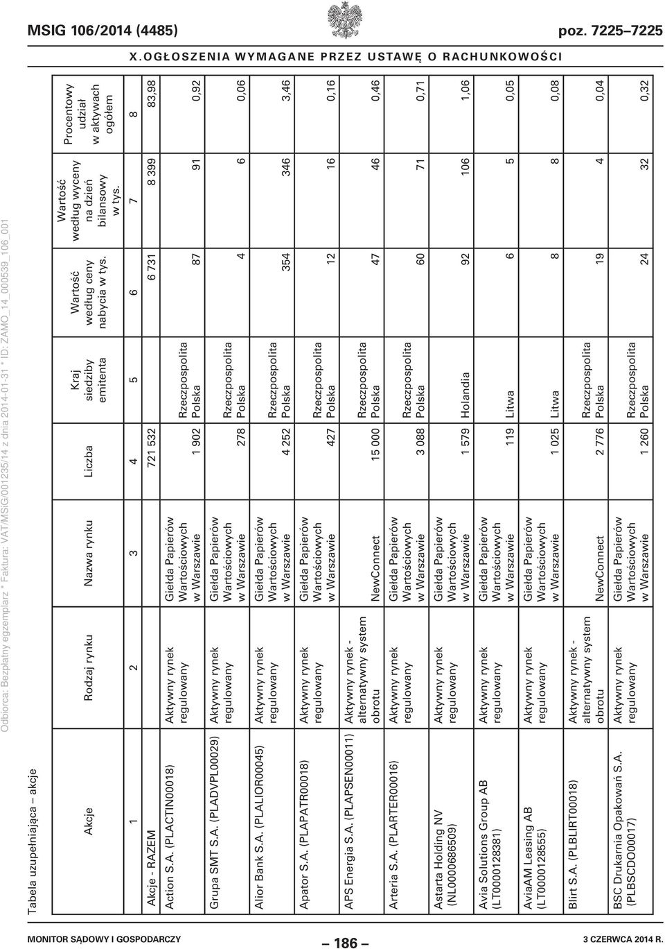7 8 Akcje - RAZEM 721 532 6 731 8 399 83,98 Action S.A. (PLACTIN00018) Grupa SMT S.A. (PLADVPL00029) Alior Bank S.A. (PLALIOR00045) Apator S.A. (PLAPATR00018) w Warszawie 1 902 w Warszawie 278 w Warszawie 4 252 w Warszawie 427 APS Energia S.