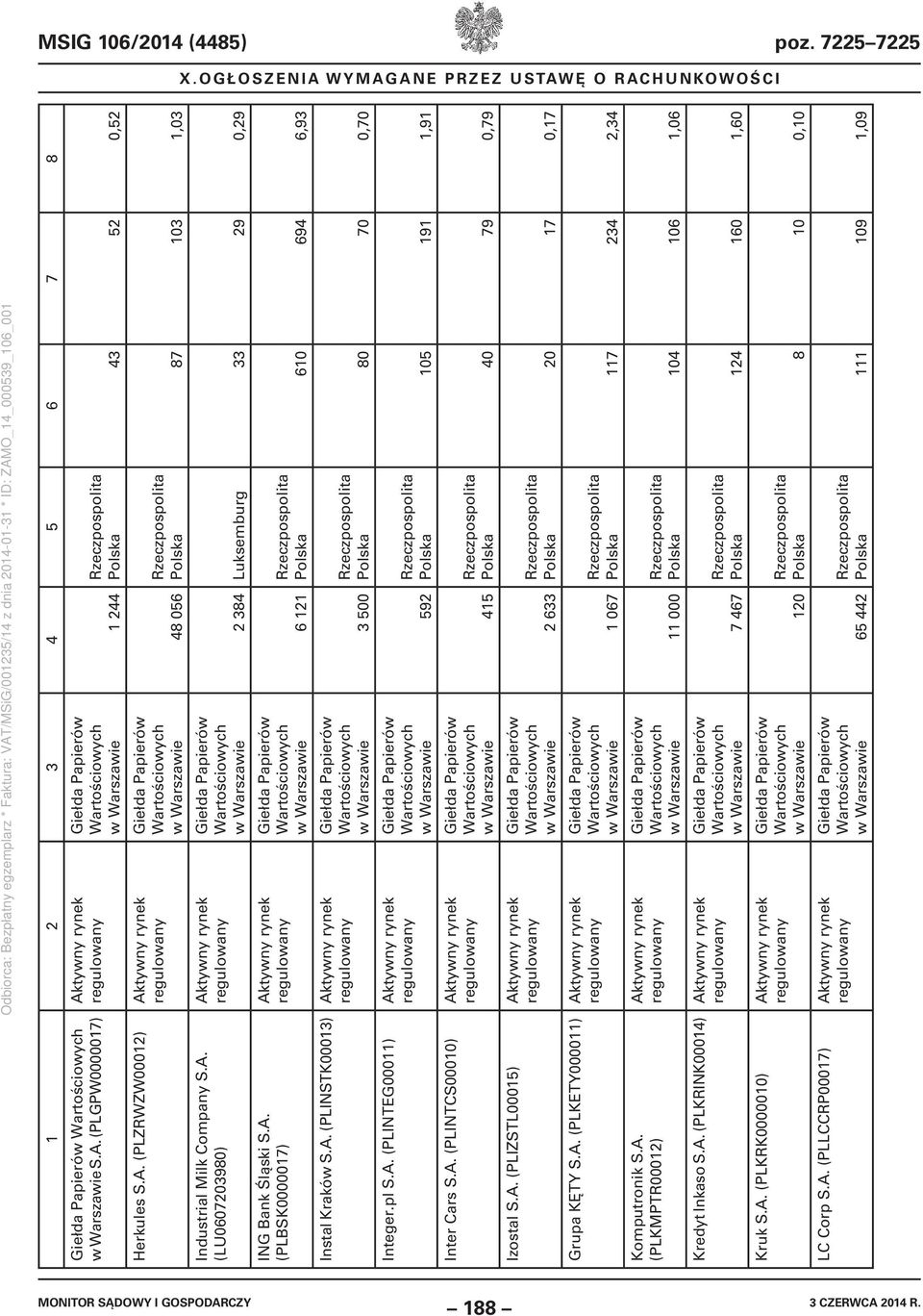 A. (PLKRK0000010) LC Corp S.A. (PLLCCRP00017) w Warszawie 1 244 w Warszawie 48 056 Polska 43 52 0,52 Polska 87 103 1,03 w Warszawie 2 384 Luksemburg 33 29 0,29 w Warszawie 6 121 w Warszawie 3 500 w