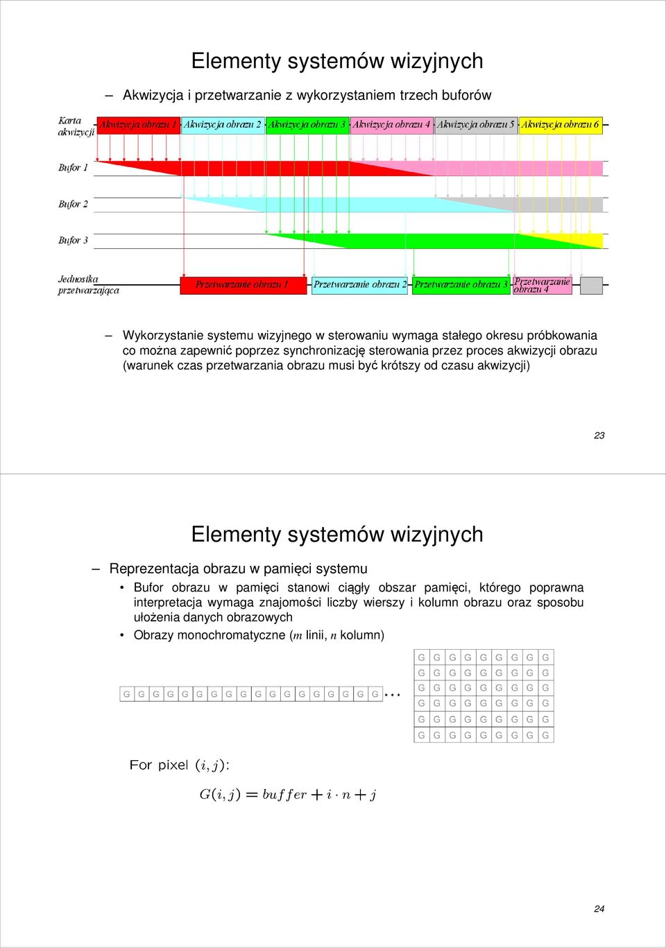 czasu akwizycji) 23 Reprezentacja obrazu w pamięci systemu Bufor obrazu w pamięci stanowi ciągły obszar pamięci, którego poprawna