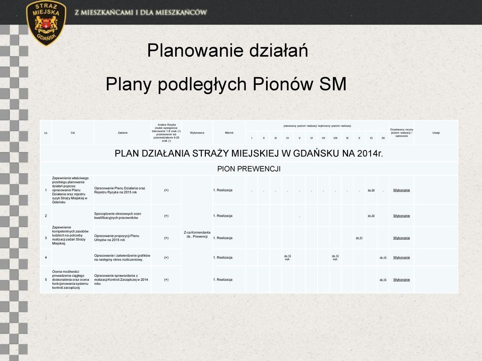 III IV V VI VII VIII IX X XI XII Oczekiwany roczny poziom realizacji / wykonanie Uwagi PLAN DZIAŁANIA STRAŻY MIEJSKIEJ W GDAŃSKU NA 2014r.