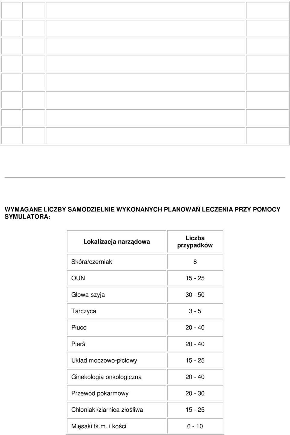 Tarczyca 3-5 Płuco 20-40 Pierś 20-40 Układ moczowo-płciowy 15-25 Ginekologia