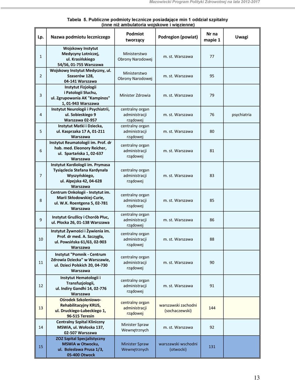 Szaserów 128, 04-141 Warszawa Instytut Fizjologii i Patologii Słuchu, ul. Zgrupowania AK "Kampinos" 1, 01-943 Warszawa Instytut Neurologii i Psychiatrii, ul.