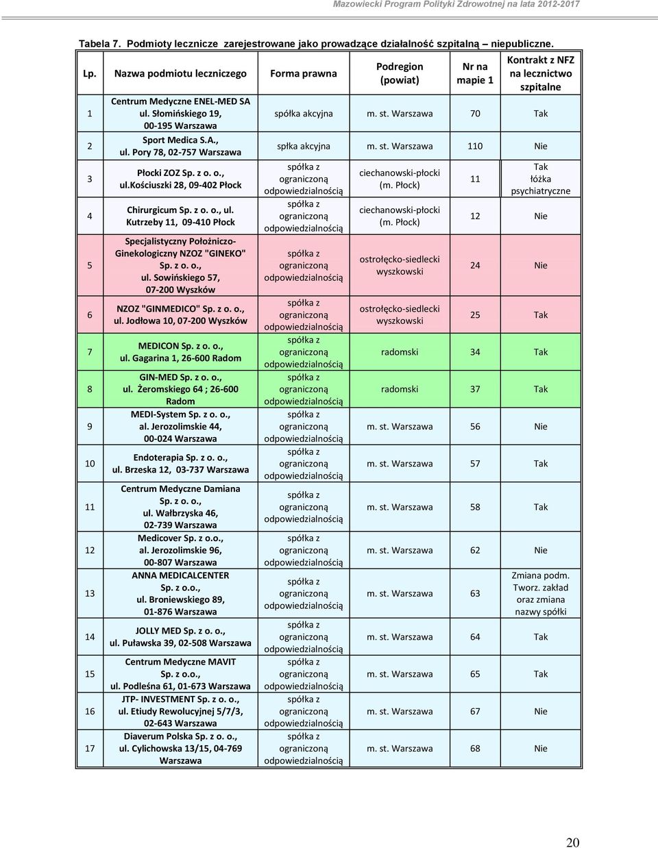 Pory 78, 02-757 Warszawa Płocki ZOZ Sp. z o. o., ul.kościuszki 28, 09-402 Płock Chirurgicum Sp. z o. o., ul. Kutrzeby 11, 09-410 Płock Specjalistyczny Położniczo- Ginekologiczny NZOZ "GINEKO" Sp. z o. o., ul. Sowioskiego 57, 07-200 Wyszków NZOZ "GINMEDICO" Sp.
