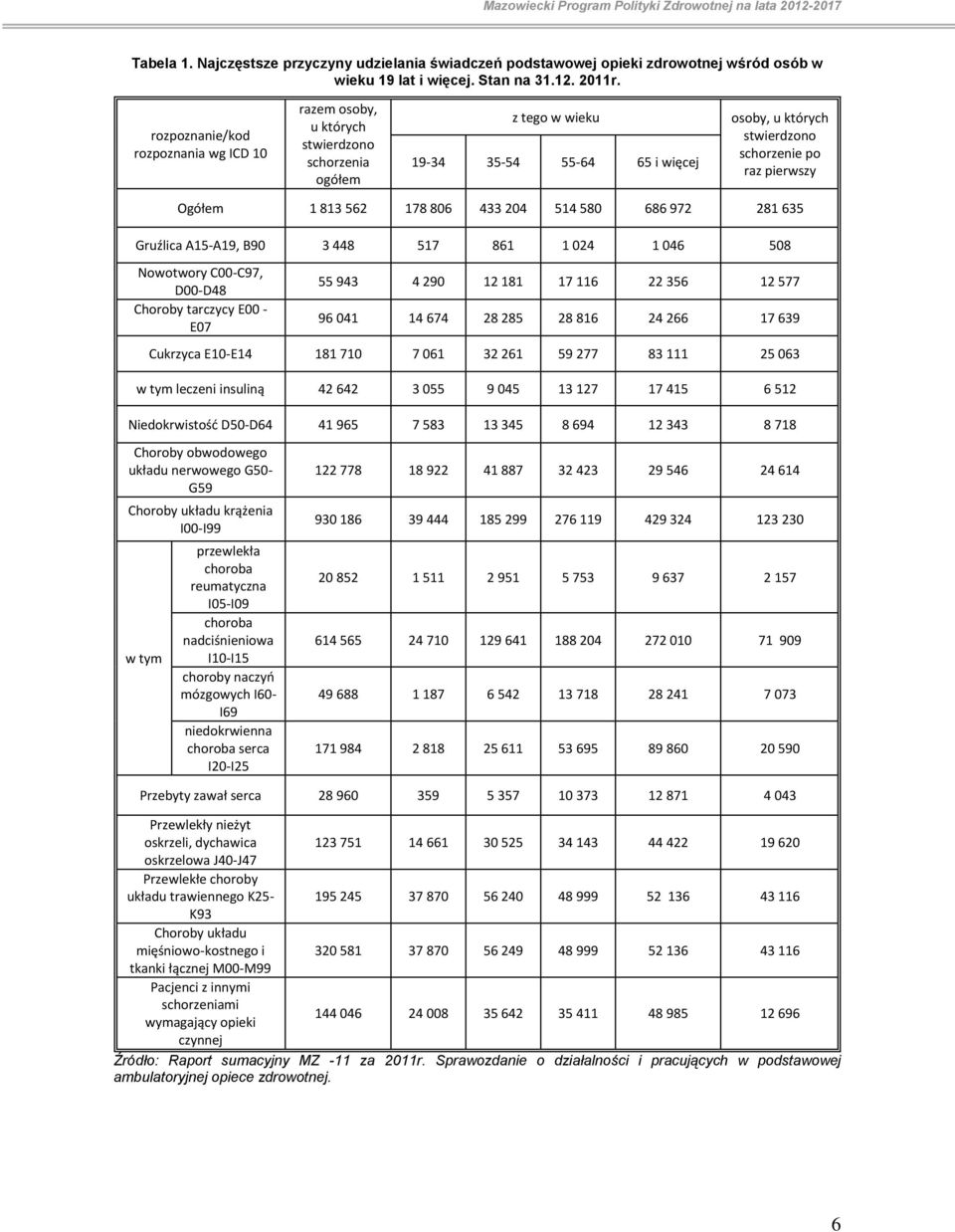 1 813 562 178 806 433 204 514 580 686 972 281 635 Gruźlica A15-A19, B90 3 448 517 861 1 024 1 046 508 Nowotwory C00-C97, D00-D48 Choroby tarczycy E00 - E07 55 943 4 290 12 181 17 116 22 356 12 577 96