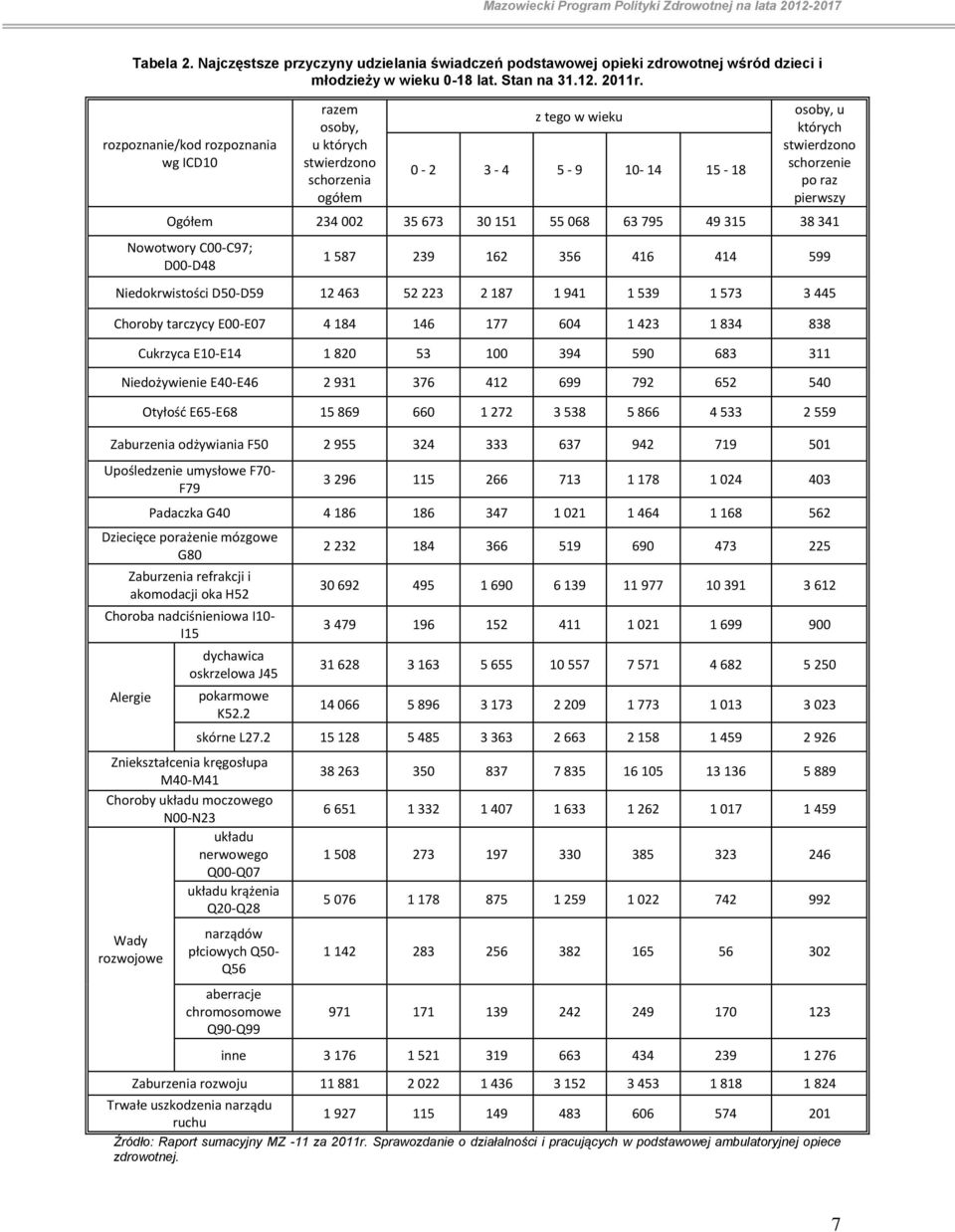 35 673 30 151 55 068 63 795 49 315 38 341 Nowotwory C00-C97; D00-D48 1 587 239 162 356 416 414 599 Niedokrwistości D50-D59 12 463 52 223 2 187 1 941 1 539 1 573 3 445 Choroby tarczycy E00-E07 4 184