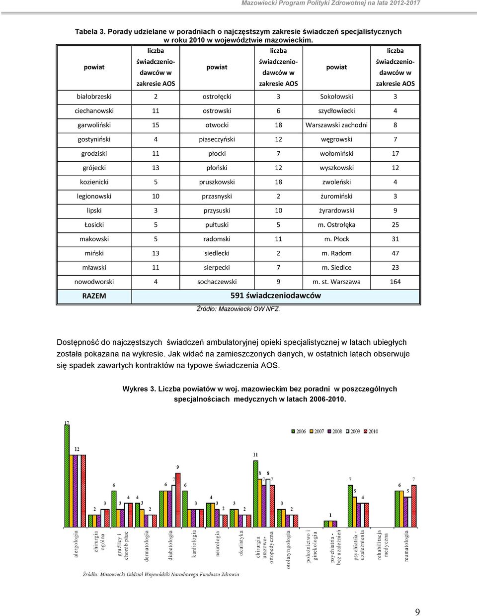 ostrowski 6 szydłowiecki 4 garwolioski 15 otwocki 18 Warszawski zachodni 8 gostynioski 4 piaseczyoski 12 węgrowski 7 grodziski 11 płocki 7 wołomioski 17 grójecki 13 płooski 12 wyszkowski 12