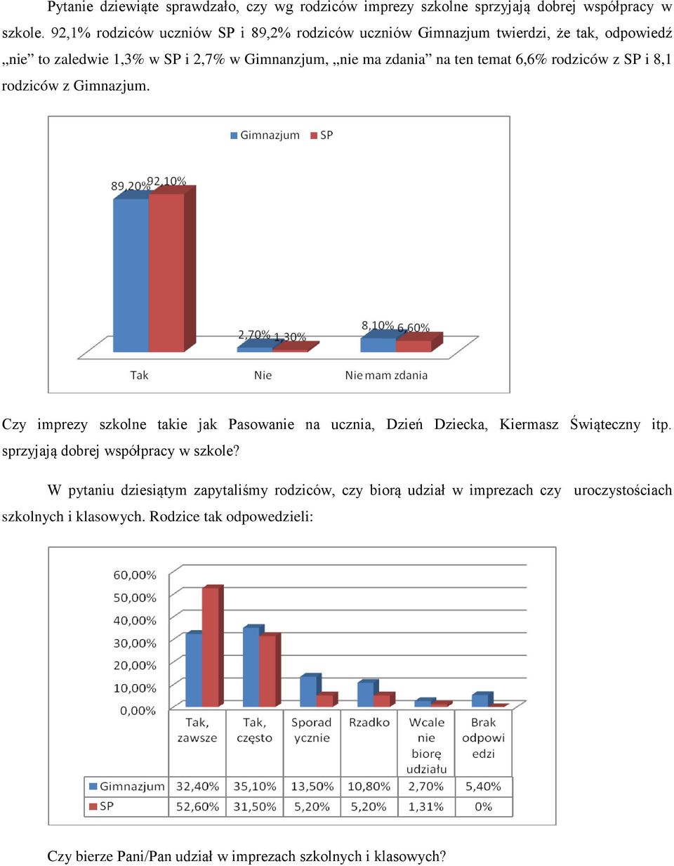 temat 6,6% rodziców z SP i 8,1 rodziców z Gimnazjum. Czy imprezy szkolne takie jak Pasowanie na ucznia, Dzień Dziecka, Kiermasz Świąteczny itp.