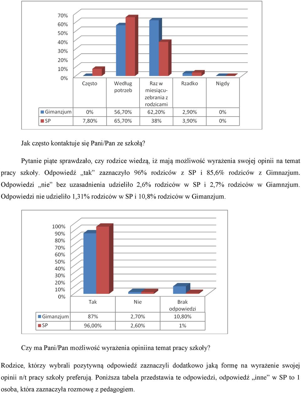 Odpowiedzi nie udzieliło 1,31% rodziców w SP i 10,8% rodziców w Gimanzjum. Czy ma Pani/Pan możliwość wyrażenia opiniina temat pracy szkoły?