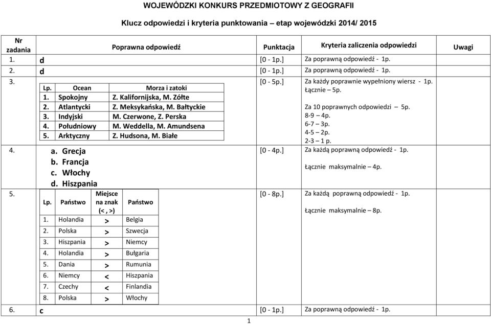 Czerwone, Z. Perska 4. Południowy M. Weddella, M. Amundsena 5. Arktyczny Z. Hudsona, M. Białe 4. a. Grecja b. Francja c. Włochy d. Hiszpania 5. Lp. Państwo Miejsce na znak Państwo (<, >) 1.