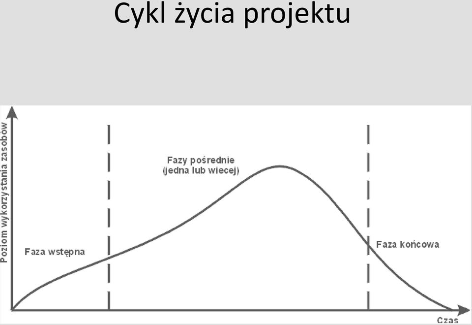 projektu