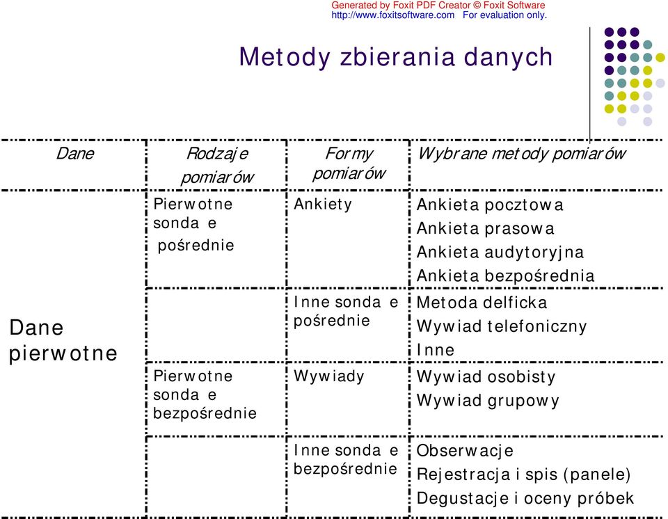 Inne sondaże pośrednie Metoda delficka Wywiad telefoniczny Inne Pierwotne sondaże bezpośrednie Wywiady