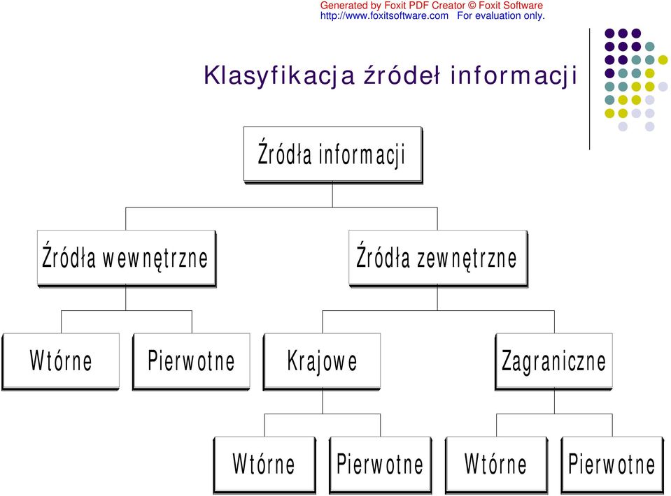 zewnętrzne Wtórne Pierwotne Krajowe