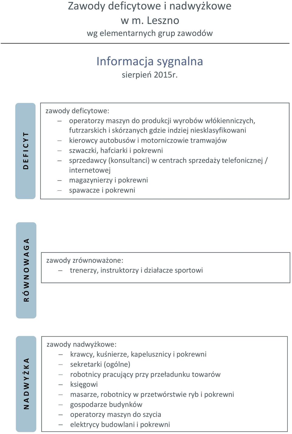 pokrewni sprzedawcy (konsultanci) w centrach sprzedaży telefonicznej / internetowej magazynierzy i pokrewni spawacze i pokrewni N A D W Y Ż K A R Ó W N O W A G A zawody zrównoważone: trenerzy,