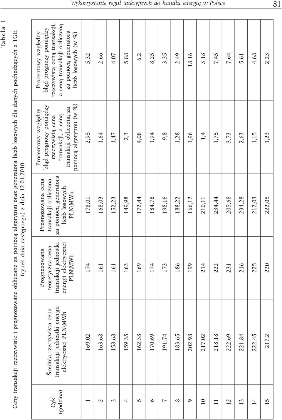 2010 Cykl (godzina) Średnia rzeczywista cena transakcji jednostki energii elektrycznej PLN\MWh Prognozowana teoretyczna cena transakcji jednostki energii elektrycznej PLN\MWh Prognozowana cena