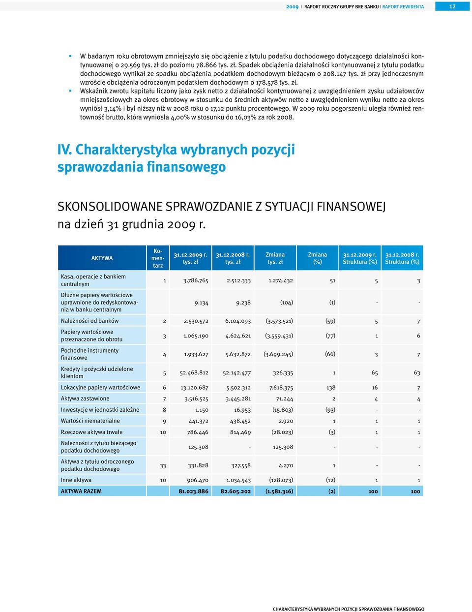 zł przy jednoczesnym wzroście obciążenia odroczonym podatkiem dochodowym o 178.578 tys. zł.