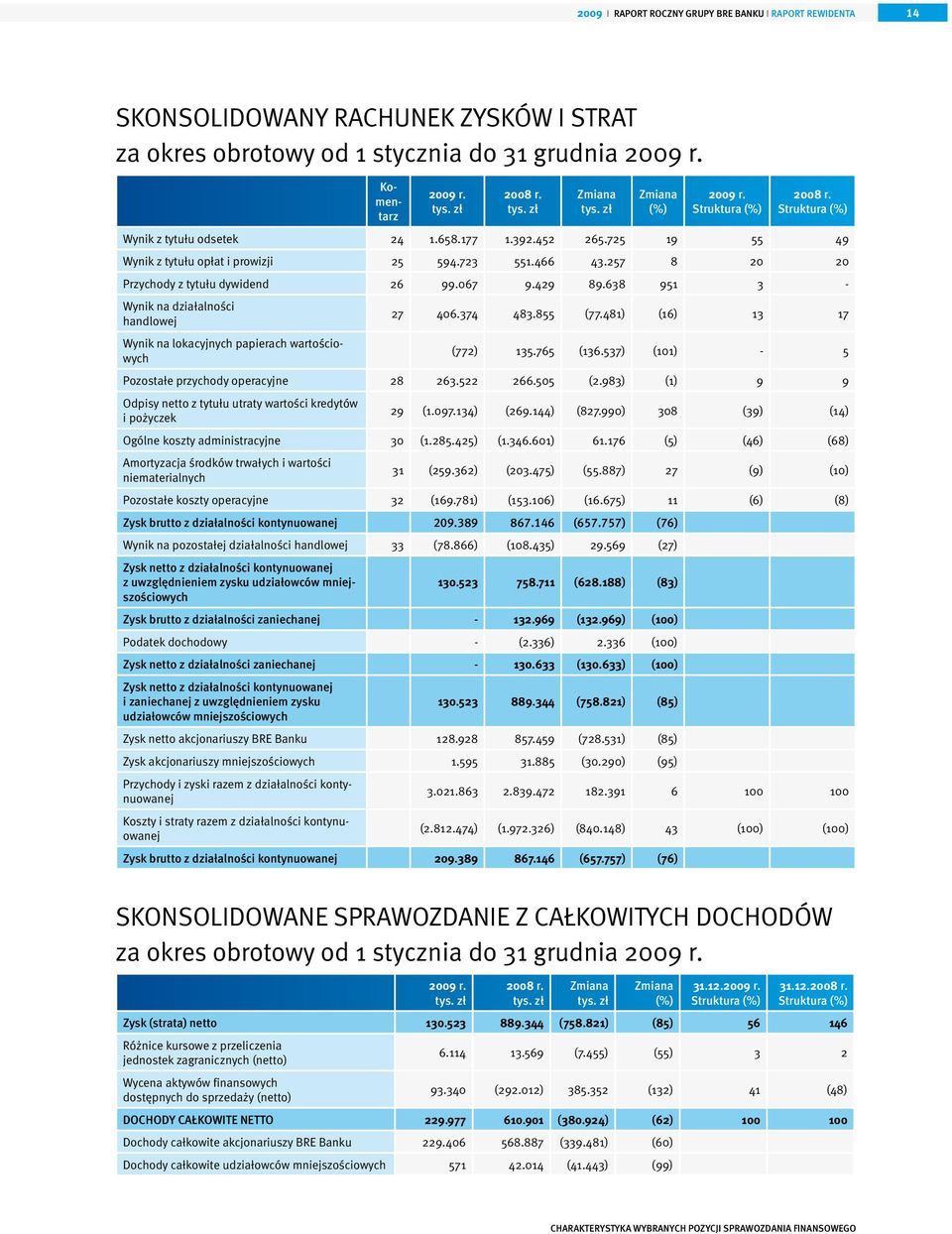 257 8 20 20 Przychody z tytułu dywidend 26 99.067 9.429 89.638 951 3 - Wynik na działalności handlowej Wynik na lokacyjnych papierach wartościowych 27 406.374 483.855 (77.481) (16) 13 17 (772) 135.