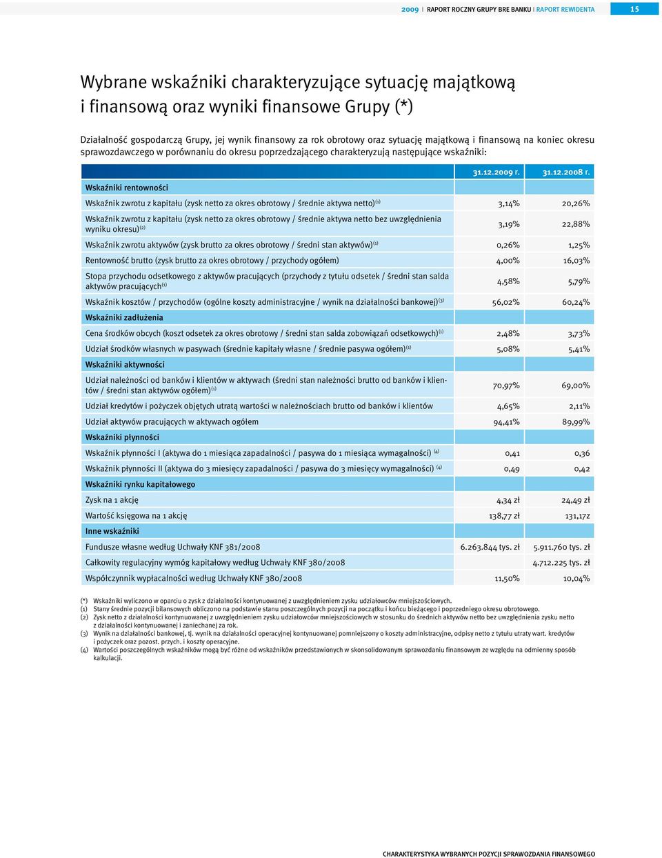 Wskaźniki rentowności Wskaźnik zwrotu z kapitału (zysk netto za okres obrotowy / średnie aktywa netto) (1) 3,14% 20,26% Wskaźnik zwrotu z kapitału (zysk netto za okres obrotowy / średnie aktywa netto